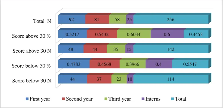 Figure 1: Level of awareness and knowledge of breast cancer among female undergraduate Allied health health science students