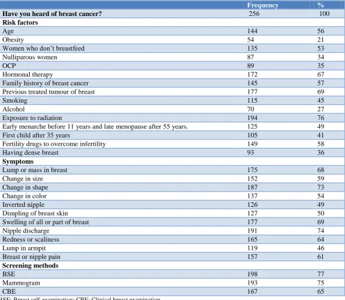 Table 1: Level of awareness on risk factor, symptoms and screening tests of breast cancer.