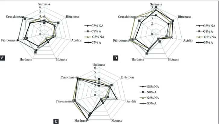 Fig 4. Sensory attributes of table olives after 240 days of fermentation in Carolea (a), Grossa of Gerace (b) and Nocellara Messinese (c) cv