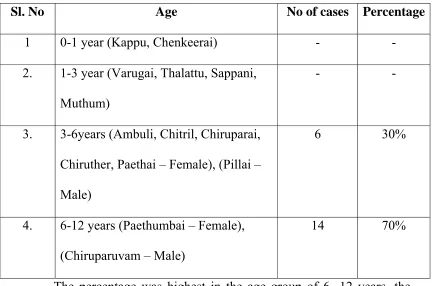 Table 2: Age Reference 
