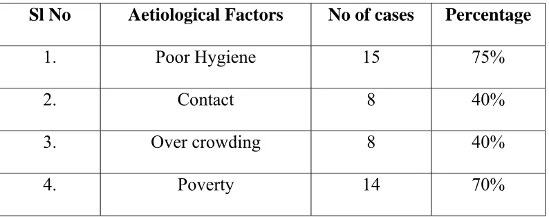 Table 6: Etiology 