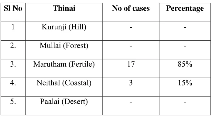 Table 7: Paruva kaalam 