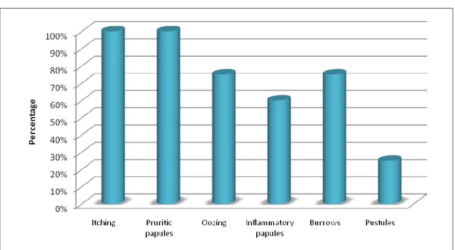 Table 9: Clinical features of Varal Karappan during admission 