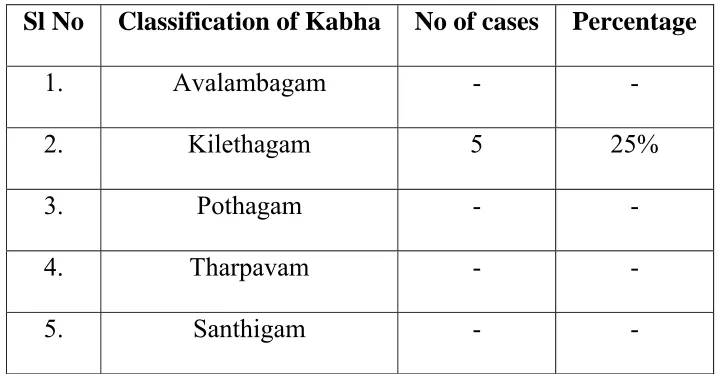 Table showing the derangement of Piththa 
