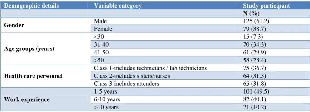 Table 1: Socio-demographic details of the study population (n=204). 