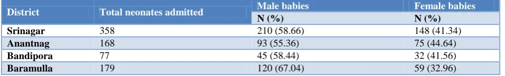 Table 1: Demographic profile of the neonates referred. 