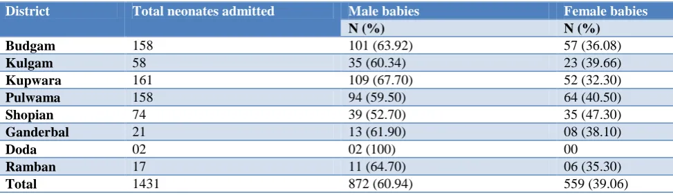 Table 2 depicts the mortality of the neonates referred from three different categories of the districts