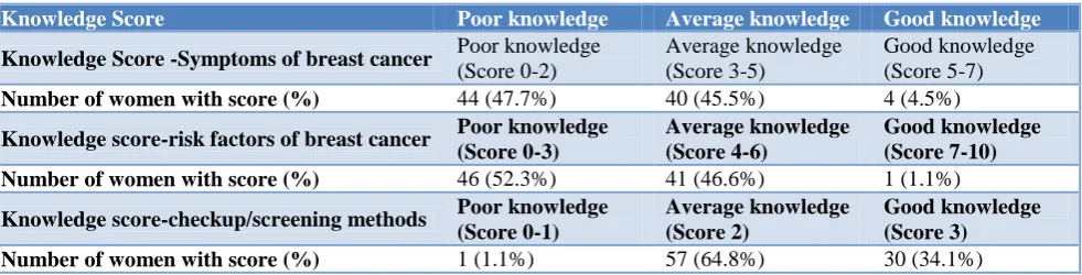 Table 3: Knowledge of women regarding symptoms and risk factor of breast cancer and methods of health checkup for breast cancer