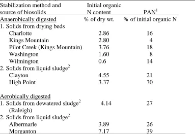Table 1.1. Availability of organic N in biosolids from selected North Carolina cities