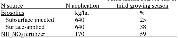 Table 1.3. Plant-available N (PAN) in biosolids as determined from a field study with  fescue grass
