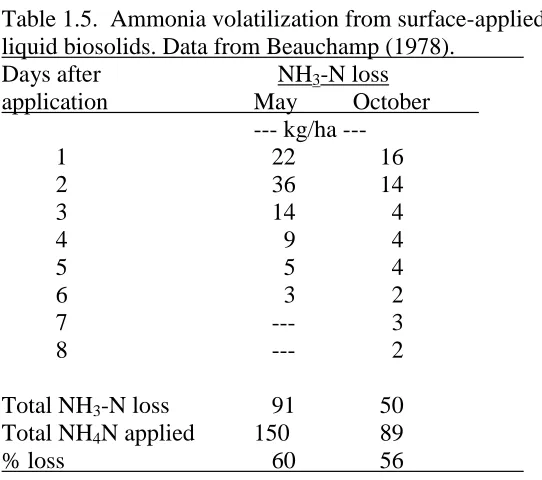 Table 1.5.  Ammonia volatilization from surface-applied  liquid biosolids. Data from Beauchamp (1978)