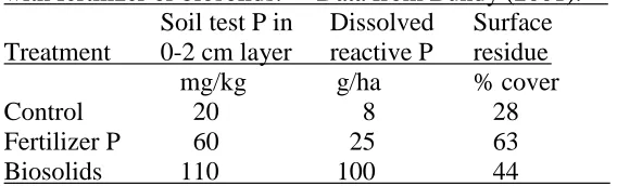 Table 1.8. Dissolved reactive P in runoff from soil amended  with fertilizer or biosolids
