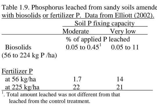 Table 1.9. Phosphorus leached from sandy soils amended  with biosolids or fertilizer P