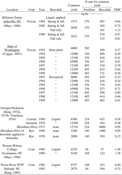 Table 1.10. Nitrogen efficiency ratios (NER) for biosolids from several studies. N rate for common 