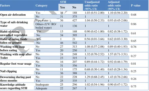 Table 1: Association of STH with socio economic and demographic factors by univariate and multivariate analysis
