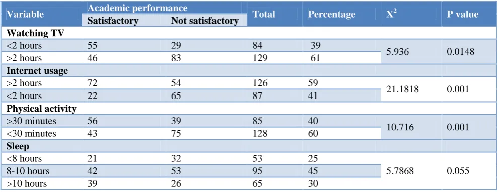 Table 1: Association between sedentary lifestyle and academic performance. 