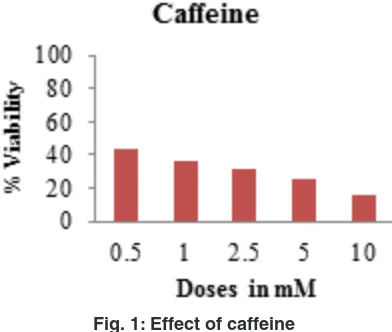 Fig. 3: Expression of Mir-423-3p treated caffeine based on time