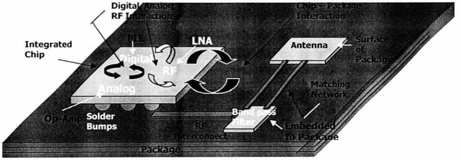 Figure 1.1 The System-On-Chip (SoC) approach