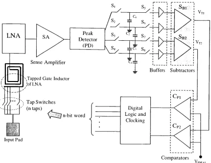 Figure 2.5 Circuit Architecture for correction of LNA input match frequency