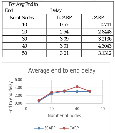 Fig.4. Comparison of Average end to end delay between two protocols i.e. ECARP & CARP