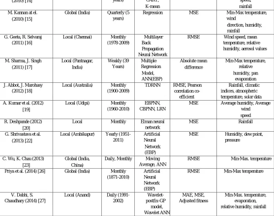 Table Presents Categorization of various Approaches of rain Prediction. 