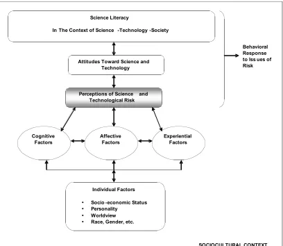 Figure 1.1: A model of factors influencing risk perception in the context of science-technology and society issues