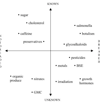 Figure 2.3:  Location of food hazard risks along a perceptual space (Fife-Shaw &Rowe, 1996)