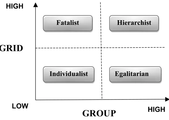 Figure 2.4: The grid-group space defining the four worldviews of cultural theory.  