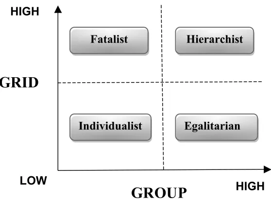 Figure 3.1: Grid and group dimensions forming the worldview categories of cultural theory