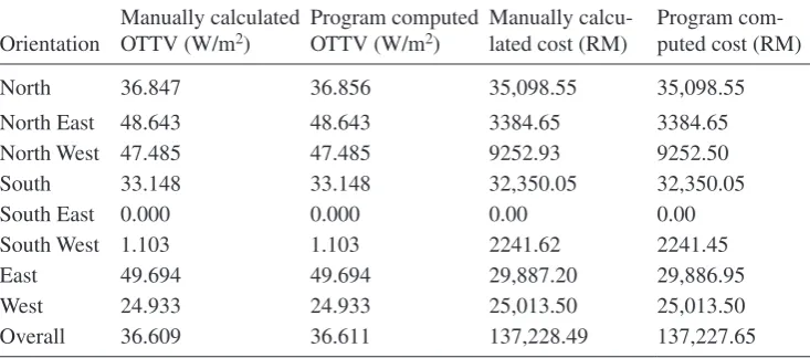 Figure 3: (a) OTTV-cost graph; (b) Optimisation results summary.