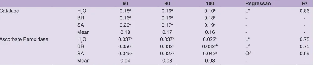 Table 2: Means of chlorophyll b, 7 days after imposition of different soil moisture levels