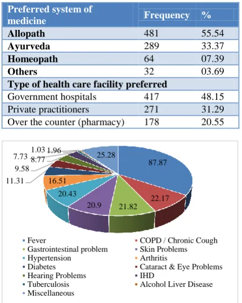 Table 2: Distribution of study subjects according to preference of health care system (n=688)