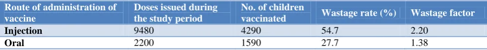 Table 1: Wastage rate and wastage factor for different vaccines. 