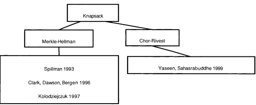 Figure 4.3: Knapsack Cipher Family and Attacking Papers