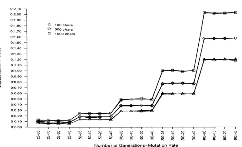 Figure 6.5: Effect of Number of Generations at Population Size 10