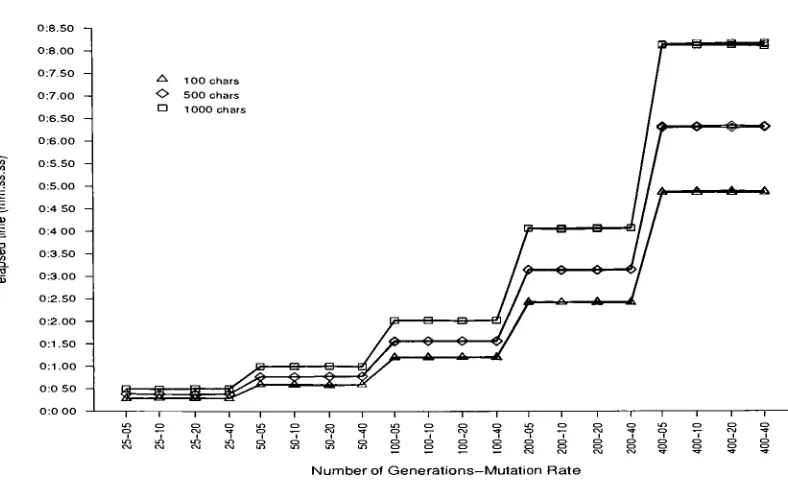 Figure 6.7: Effect of Number of Generations at Population Size 40