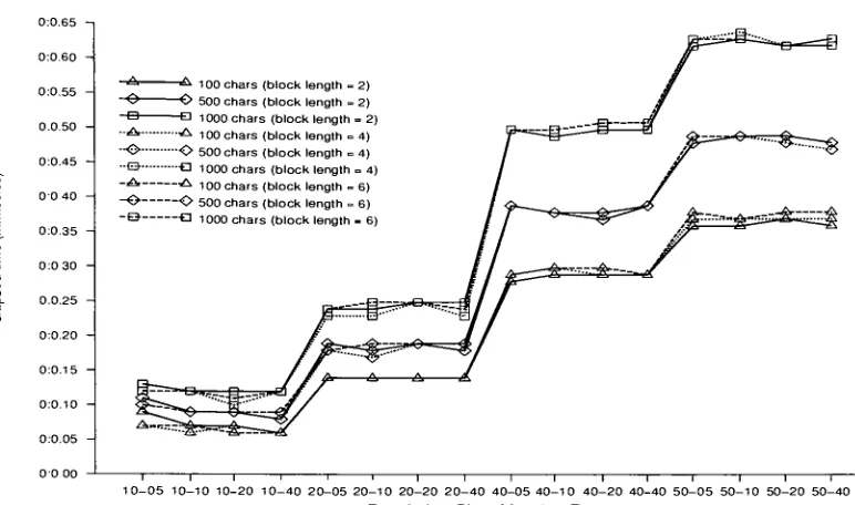 Figure 6.9: Effect of Population Size at 25 Generations