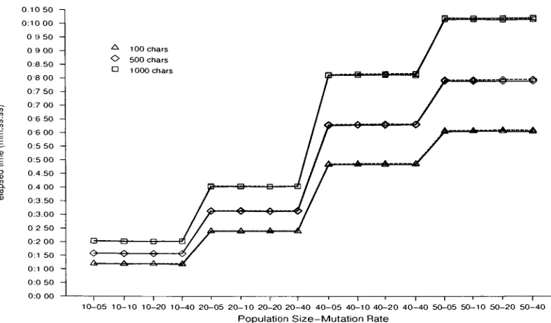 Figure 6.13: Effect of Population Size at 400 Generations