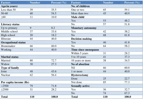 Table 1: Socio-demographic profile of the post-menopausal women. 