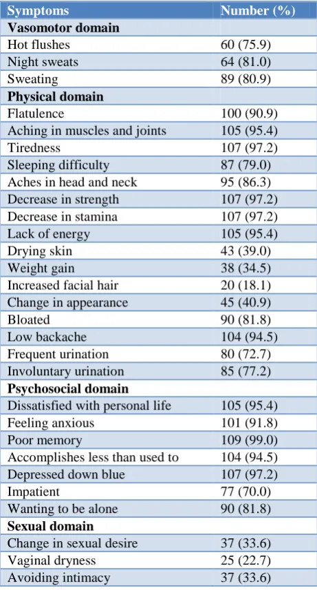Table 2: Post-menopausal symptoms as per   MENQOL domains. 