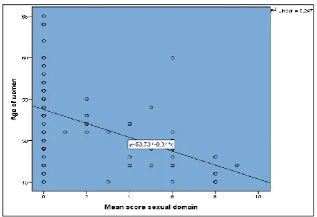 Figure 3: Scatter plot diagram showing psychosocial domain mean score with the age. 