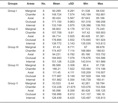 Table 1: Descriptive statistics of the gap at the different areas of the five different groups measured in µm