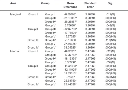 Table 2: One-way ANOVA test for comparison of the marginal and internal gaps among the different groups