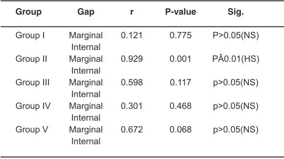 Table 4 : t-test for comparison between the marginal gap and the internal gap for each group