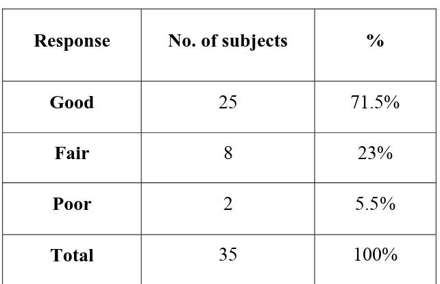 Table : 6 Classification of response of the drug 