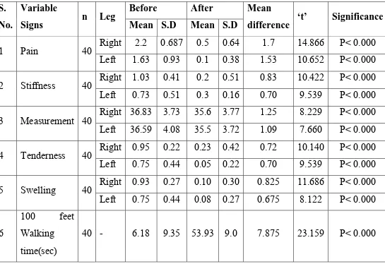 Table – 2 Related parameters results before and after administration of the 