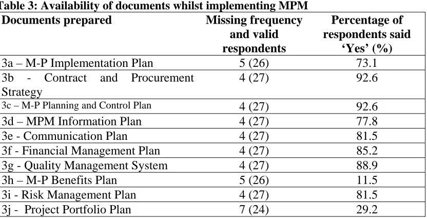 Table 3: Availability of documents whilst implementing MPM Documents prepared 