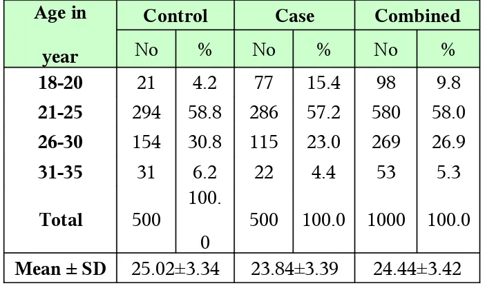 Table 2: Gravida  distribution of patients among cases group and 