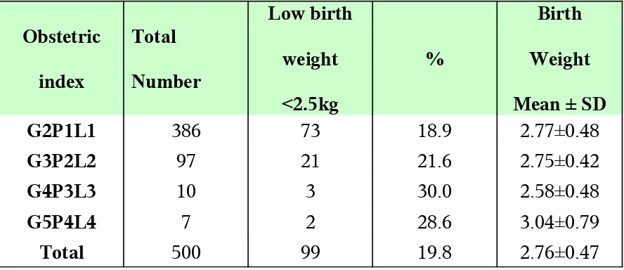 Table 13 shows the comparison between birth weight and the number 