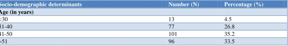 Table 1: Socio-demographic determinants of the study population (n=287). 